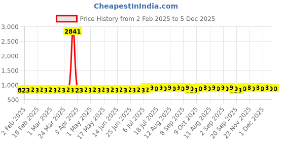myntra.com Anouk Yellow Ethnic Motifs Printed Band Collar Straight Kurta anouk Price History Graph from 2 Feb 2025 to 5 Dec 2025