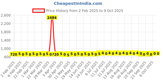myntra.com Anouk Yellow Ethnic Motifs Printed Band Collar Straight Short Kurta anouk Price History Graph from 2 Feb 2025 to 9 Oct 2025