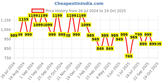 myntra.com anouk rustic Anouk Yellow Ethnic Motifs Printed Ikat Saree anouk rustic Price History Graph from 26 Jul 2024 to 17 Oct 2025