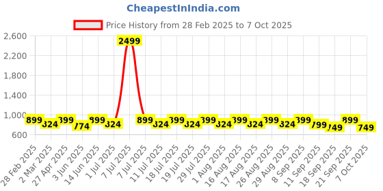 myntra.com Anouk Yellow Ethnic Motifs Printed Mandarin Collar Straight Kurta With Pyjama anouk Price History Graph from 28 Feb 2025 to 7 Oct 2025