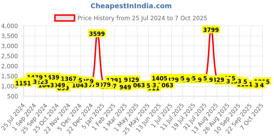 myntra.com Anouk Yellow Ethnic Motifs Printed Pure Cotton Kurta With Palazzos & Dupatta anouk Price History Graph from 25 Jul 2024 to 7 Oct 2025