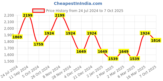 myntra.com Anouk Yellow Ethnic Motifs Printed Regular Pure Cotton Kurta With Trousers & Dupatta anouk Price History Graph from 24 Jul 2024 to 7 Oct 2025