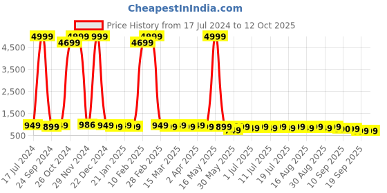 myntra.com Anouk Yellow Ethnic Motifs Sequinned Embroidered Pure Cotton Kurta anouk Price History Graph from 17 Jul 2024 to 10 Oct 2025