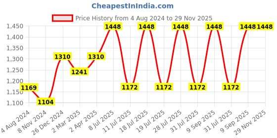 myntra.com anouk rustic Anouk Yellow Ethnic Motifs Woven Design Art Silk Saree anouk rustic Price History Graph from 4 Aug 2024 to 28 Nov 2025