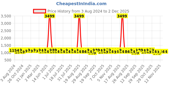myntra.com Anouk Yellow Ethnic Motifs Woven Design Band Collar Straight Kurta with Pyjamas anouk Price History Graph from 3 Aug 2024 to 1 Dec 2025