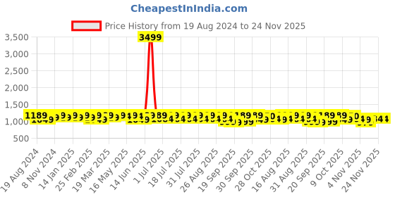 myntra.com Anouk Yellow Ethnic Motifs Woven Design Band Collar Straight Kurta with Pyjamas anouk Price History Graph from 19 Aug 2024 to 23 Nov 2025