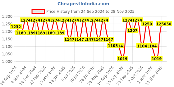 myntra.com Anouk Yellow Ethnic Motifs Woven Design Mandarin Collar Jacquard Kurta With Trousers anouk Price History Graph from 24 Sep 2024 to 25 Nov 2025