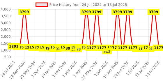myntra.com Anouk Yellow Ethnic Motifs Yoke Design Thread Work Kurta with Trousers & Dupatta anouk Price History Graph from 24 Jul 2024 to 11 Jul 2025