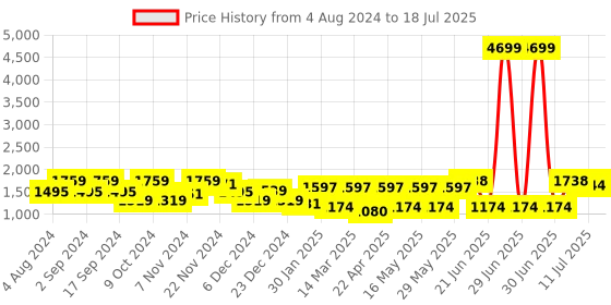 myntra.com Anouk Yellow Ethnic Motifs Yoke Design Thread Work Straight Kurta With Trouser & Dupatta anouk Price History Graph from 4 Aug 2024 to 11 Jul 2025