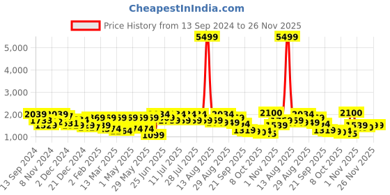 myntra.com Anouk Yellow Floral Embroidered Mandarin Collar Straight Kurta With Trousers & Dupatta anouk Price History Graph from 13 Sep 2024 to 26 Nov 2025