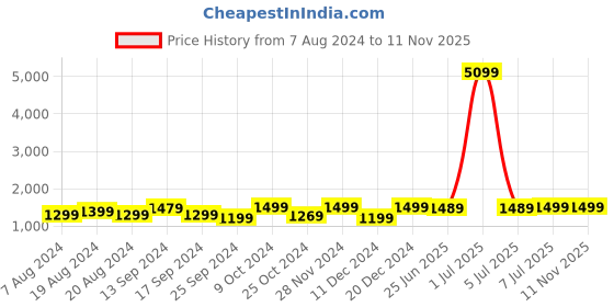 myntra.com Anouk Yellow Floral Embroidered Organza Saree anouk Price History Graph from 7 Aug 2024 to 10 Nov 2025
