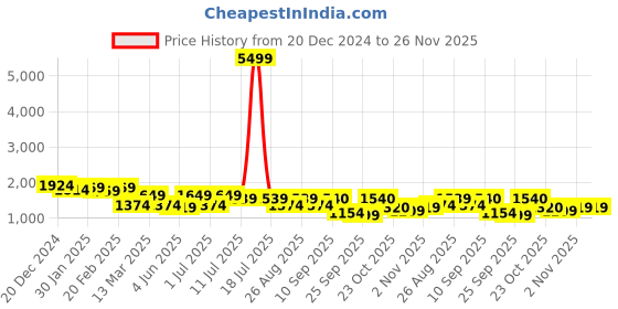 myntra.com Anouk Yellow Floral Embroidered Pure Silk Straight Kurta With Trousers & Dupatta anouk Price History Graph from 20 Dec 2024 to 26 Nov 2025