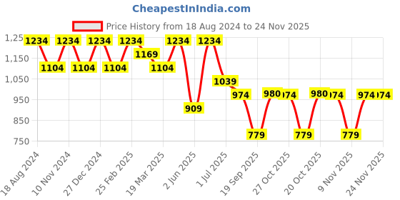 myntra.com Anouk Yellow Floral Embroidered Regular Chikankari Kurta with Pyjama anouk Price History Graph from 18 Aug 2024 to 23 Nov 2025