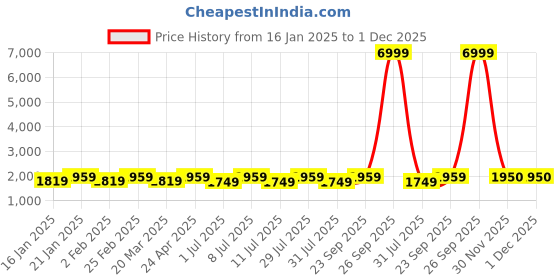 myntra.com Anouk Yellow Floral Embroidered Sequinned Mandarin Collar Kurta With Trousers anouk Price History Graph from 16 Jan 2025 to 1 Dec 2025