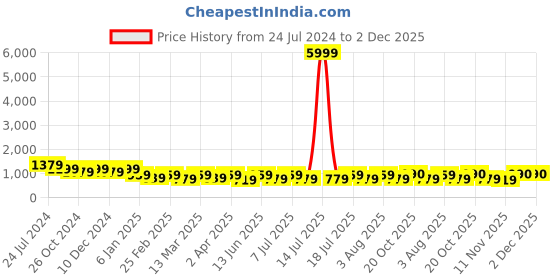 myntra.com Anouk Yellow Floral Embroidered Sequinned Pure Cotton Straight Kurta With Pyjama anouk Price History Graph from 24 Jul 2024 to 2 Dec 2025