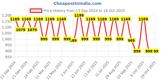 myntra.com Anouk Yellow Floral Printed Chanderi Saree anouk Price History Graph from 13 Sep 2024 to 18 Oct 2025