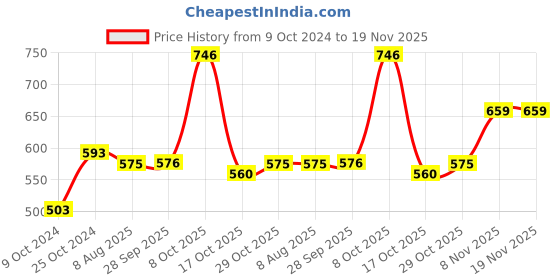 myntra.com Anouk Yellow Floral Printed Cotton Anarkali Kurta anouk Price History Graph from 9 Oct 2024 to 19 Nov 2025