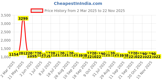 myntra.com Anouk Yellow Floral Printed Mandarin Collar Sequinned Straight Kurta With Pyjama anouk Price History Graph from 2 Mar 2025 to 22 Nov 2025