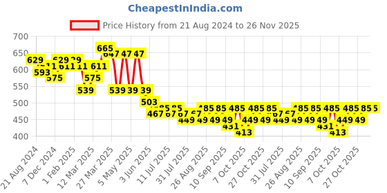 myntra.com Anouk Yellow Floral Printed Mirror Work Mandarin Collar Silk Chanderi Kurta anouk Price History Graph from 21 Aug 2024 to 26 Nov 2025