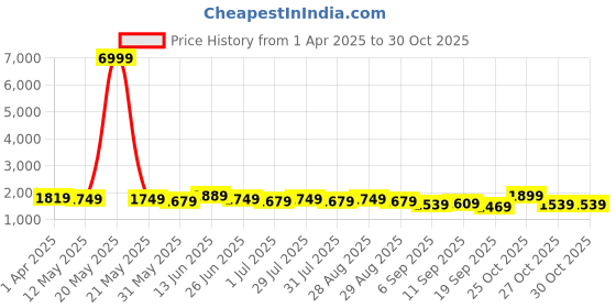 myntra.com Anouk Yellow Floral Printed Panelled Pure Cotton Anarkali Kurta With Trousers & Dupatta anouk Price History Graph from 1 Apr 2025 to 29 Oct 2025