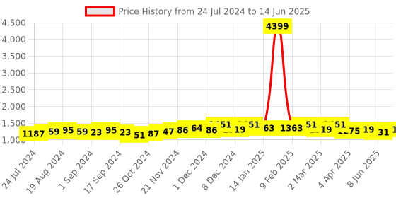 myntra.com Anouk Yellow Floral Printed Regular Kurta with Trousers & Dupatta anouk Price History Graph from 24 Jul 2024 to 14 Jun 2025