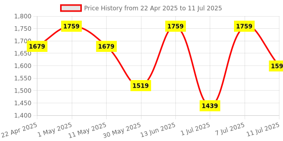 myntra.com Anouk Yellow Floral Printed Round Neck Pure Cotton A-Line Kurta With Trouser And Dupatta anouk Price History Graph from 22 Apr 2025 to 11 Jul 2025