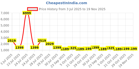 myntra.com Anouk Yellow Floral Printed Round Neck Pure Cotton Straight Kurta With Trousers & Dupatta anouk Price History Graph from 3 Jul 2025 to 19 Nov 2025