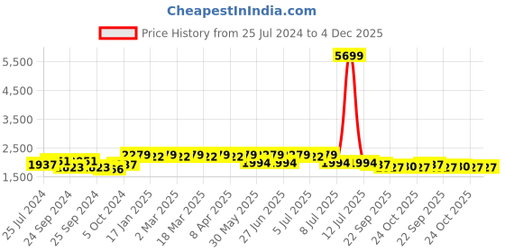 myntra.com Anouk Yellow Geometric Embroidered Mandarin Collar Sequined Straight Kurta anouk Price History Graph from 25 Jul 2024 to 4 Dec 2025