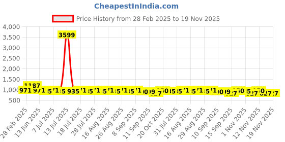 myntra.com Anouk Yellow Geometric Embroidered Mandarin Collar Sequinned Straight Kurta anouk Price History Graph from 28 Feb 2025 to 19 Nov 2025