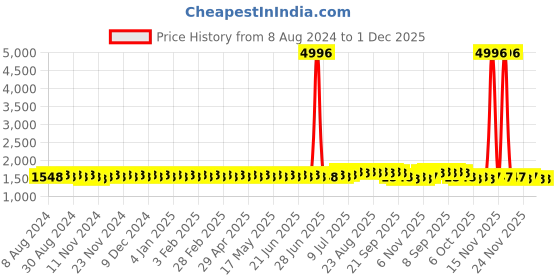 myntra.com Anouk Yellow Geometric Embroidered Mirror Work Pure Cotton Straight Kurta anouk Price History Graph from 8 Aug 2024 to 1 Dec 2025