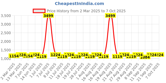 myntra.com Anouk Yellow Geometric Embroidered Sequinned Mandarin Collar Straight Kurta With Pyjamas anouk Price History Graph from 2 Mar 2025 to 6 Oct 2025