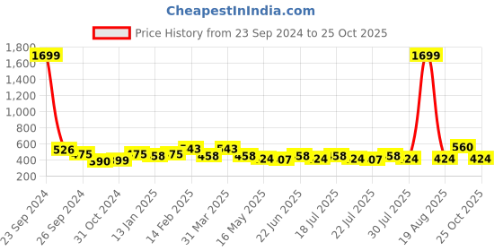 myntra.com Anouk Yellow Geometric Yoke Design A-Line Kurta anouk Price History Graph from 23 Sep 2024 to 22 Oct 2025