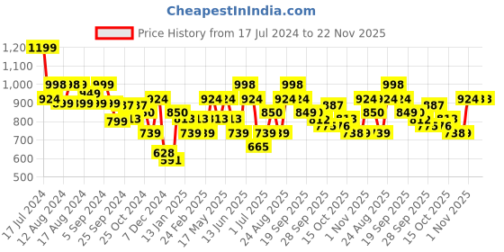 myntra.com Anouk Yellow Panelled Kurta With Trousers anouk Price History Graph from 17 Jul 2024 to 22 Nov 2025