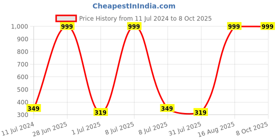 myntra.com Anouk Yellow Printed Kurti anouk Price History Graph from 11 Jul 2024 to 7 Oct 2025