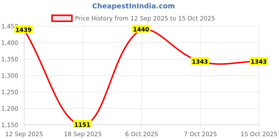 myntra.com Anouk Yellow Printed Pure Georgette Sarees anouk Price History Graph from 12 Sep 2025 to 15 Oct 2025