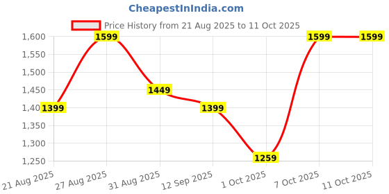 myntra.com Anouk Yellow Pure Chiffon Sarees anouk Price History Graph from 21 Aug 2025 to 10 Oct 2025