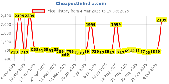 myntra.com Anouk Yellow Pure Cotton Roll-Up Sleeves Band Collar Kurta anouk Price History Graph from 4 Mar 2025 to 15 Oct 2025