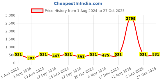myntra.com Anouk Yellow Set Of 56 Gold Plated Velvet Tasselled Bangles anouk Price History Graph from 1 Aug 2024 to 26 Oct 2025