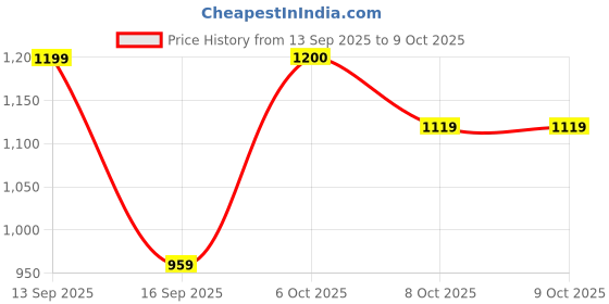 myntra.com Anouk Yellow Solid Pure Georgette Sarees anouk Price History Graph from 13 Sep 2025 to 6 Oct 2025