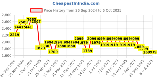 myntra.com Anouk Yellow Straight Dupion Silk Kurta with Pyjamas & Nehru Jacket anouk Price History Graph from 26 Sep 2024 to 5 Oct 2025