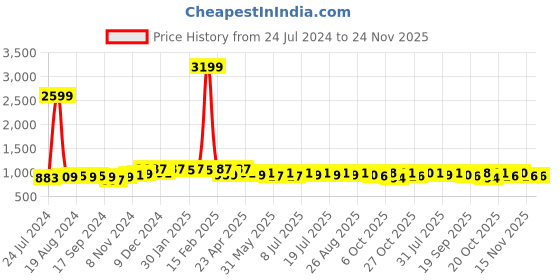 myntra.com Anouk Yellow Striped Pure Cotton Tunic & Trousers anouk Price History Graph from 24 Jul 2024 to 24 Nov 2025