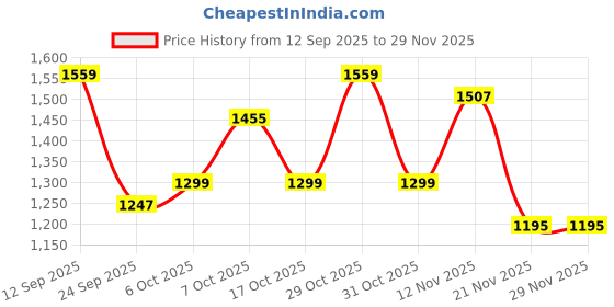 myntra.com Anouk Yellow Tissue Printed Sarees anouk Price History Graph from 12 Sep 2025 to 28 Nov 2025