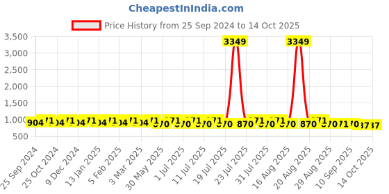 myntra.com Anouk Yellow Woven Design Mandarin Collar Nehru Jacket anouk Price History Graph from 25 Sep 2024 to 14 Oct 2025