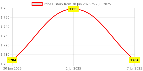 myntra.com Anouk Yoke Design Beads And Stones Kurta With Trousers & Dupatta anouk Price History Graph from 30 Jun 2025 to 7 Jul 2025