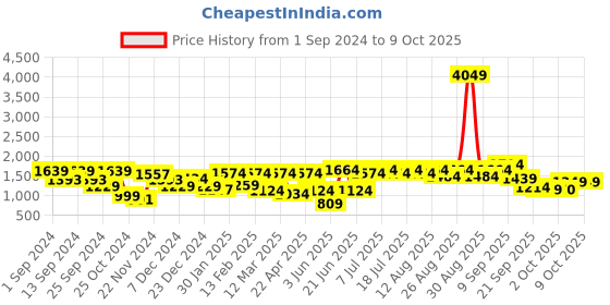 myntra.com Anouk Yoke Design Empire Kurta with Trousers anouk Price History Graph from 1 Sep 2024 to 9 Oct 2025