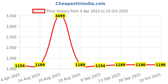 myntra.com Anouk Yoke Design Floral Printed Regular Pure Silk Straight Kurta with Palazzos & Dupatta anouk Price History Graph from 4 Apr 2025 to 10 Oct 2025