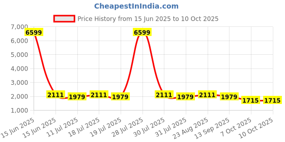 myntra.com Anouk Yoke Design Mirror Work Chanderi Silk Kurta With Trousers & Dupatta anouk Price History Graph from 15 Jun 2025 to 10 Oct 2025