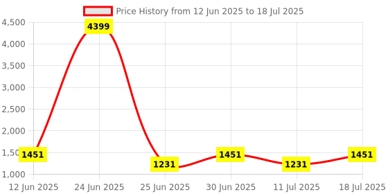myntra.com Anouk Yoke Design Mirror Work Notch Neck Kurta With Trouser & Dupatta anouk Price History Graph from 12 Jun 2025 to 18 Jul 2025