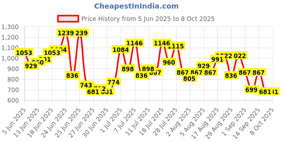 myntra.com Anouk Yoke Design Panelled Kurta with Floral Printed Palazzos & Dupatta anouk Price History Graph from 5 Jun 2025 to 8 Oct 2025