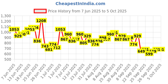 myntra.com Anouk Yoke Design Panelled Kurta with Floral Printed Palazzos & Dupatta anouk Price History Graph from 7 Jun 2025 to 5 Oct 2025